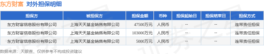 東方財富披露3筆對外擔(dān)保<strong></p>
<p>電器銷售有限公司
</strong>，被擔(dān)保方為上海天天基金銷售有限公司:電器銷售有限公司
